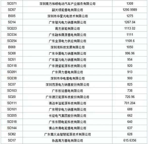 歷史三年新低！廣東11月月競價(jià)差僅為-34.75厘/千瓦時(shí)