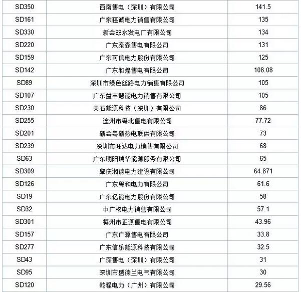歷史三年新低！廣東11月月競價(jià)差僅為-34.75厘/千瓦時(shí)
