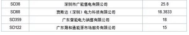 歷史三年新低！廣東11月月競價(jià)差僅為-34.75厘/千瓦時(shí)