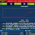 歷史三年新低！廣東11月月競價差僅為-34.75厘/千瓦時