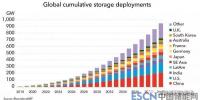 到2040年，全球儲能領(lǐng)域?qū)⑽?.2萬億美元投資