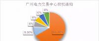 倒計時！電力交易機(jī)構(gòu)股份制改造已不足兩月，各省進(jìn)展如何？