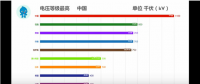 35秒，中國電網(wǎng)逆襲全世界！比輸電更牛的是發(fā)電