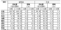 湖南1-10月全社會(huì)用電量同比增長(zhǎng)10.7% 一、三次<font color=