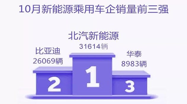 新能源乘用車企爭霸：北汽奪冠，華泰超越上汽，都是因為A00