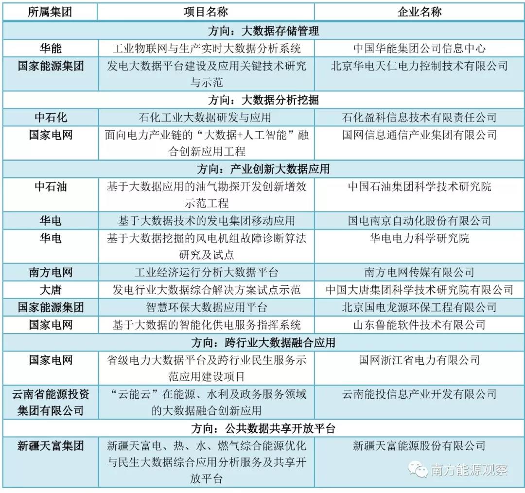 大唐、南網、中石化，能源央企的數字化轉型哪家更犀利？