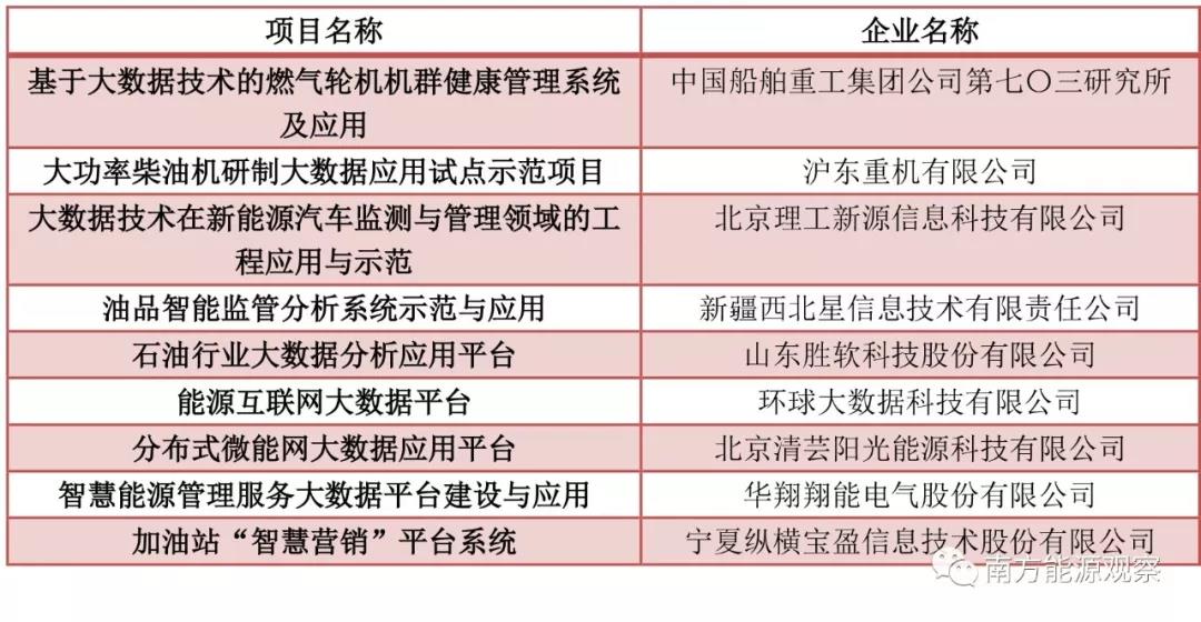 大唐、南網、中石化，能源央企的數字化轉型哪家更犀利？