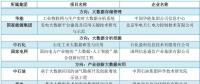 大唐、南網(wǎng)、中石化，能源央企的數(shù)字化轉型哪家更犀利？