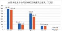 水電上市公司陸續(xù)披露2018年三季報： 整體業(yè)績上升 龍頭股更搶眼