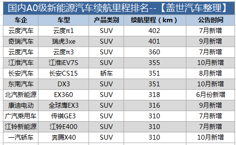 盤點(diǎn)國內(nèi)電動車?yán)m(xù)航 行駛里程真的不夠用么？