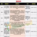 15省、28條！補(bǔ)貼、電價(jià)、光伏扶貧、光伏用地、能源規(guī)劃等11月光伏政策復(fù)盤(pán)分析！ 　