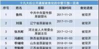 十九大以來(lái)20余能源“老虎”被查處 最多貪逾1億元、有2427張存折