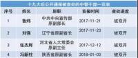 十九大以來(lái)20余能源“老虎”被查處 最多貪逾1億元、有2427張存折