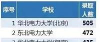 從2018年國(guó)家電網(wǎng)錄取人數(shù)看原電力部屬院校影響力，支持華電！