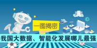 一圖揭密：我國大數(shù)據(jù)、智能化發(fā)展哪兒最強