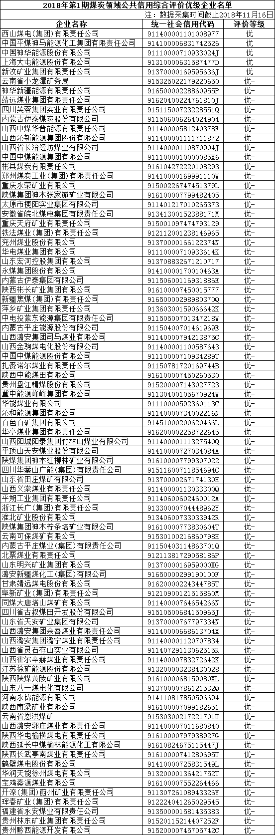 國家公共信用信息中心公布部分煤炭領域企業(yè)公共信用綜合評價結(jié)果 85家企業(yè)被評為優(yōu)級