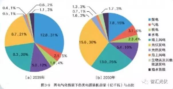 國(guó)家電網(wǎng)權(quán)威研究報(bào)告：未來(lái)20年，光伏、風(fēng)電總裝機(jī)將是現(xiàn)在的10倍！