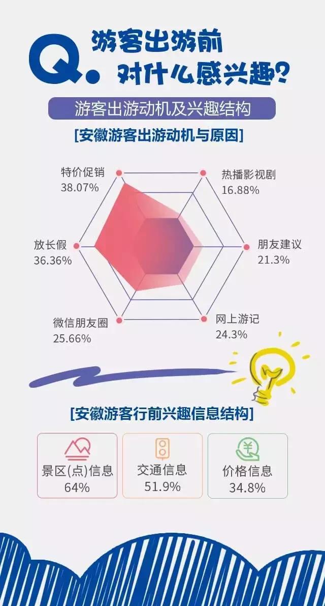 2018安徽旅游市場大數(shù)據(jù)報告，新鮮出爐！