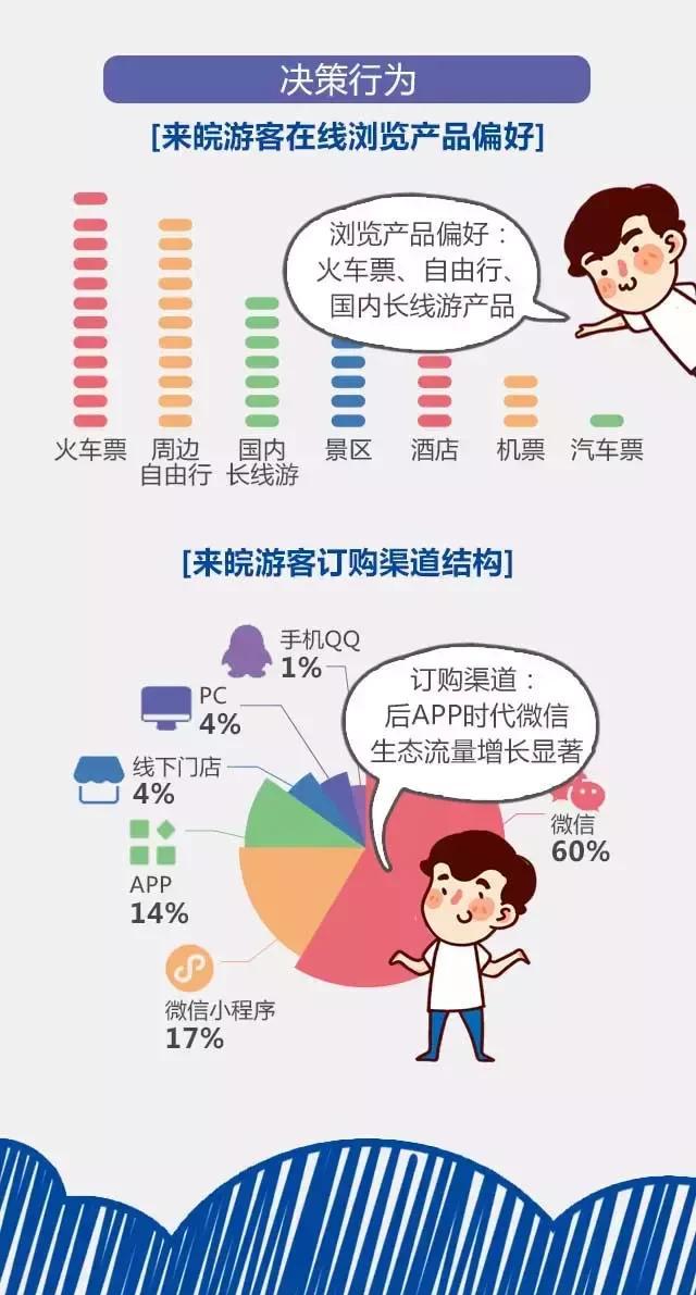 2018安徽旅游市場大數(shù)據(jù)報告，新鮮出爐！