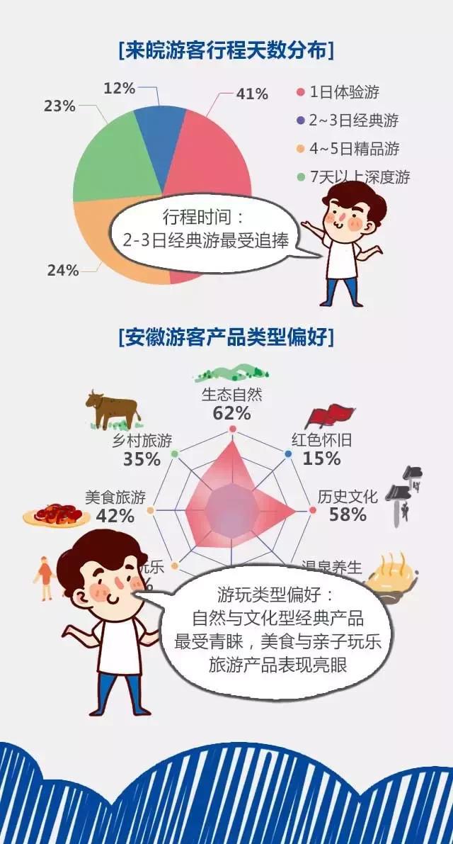 2018安徽旅游市場大數(shù)據(jù)報告，新鮮出爐！