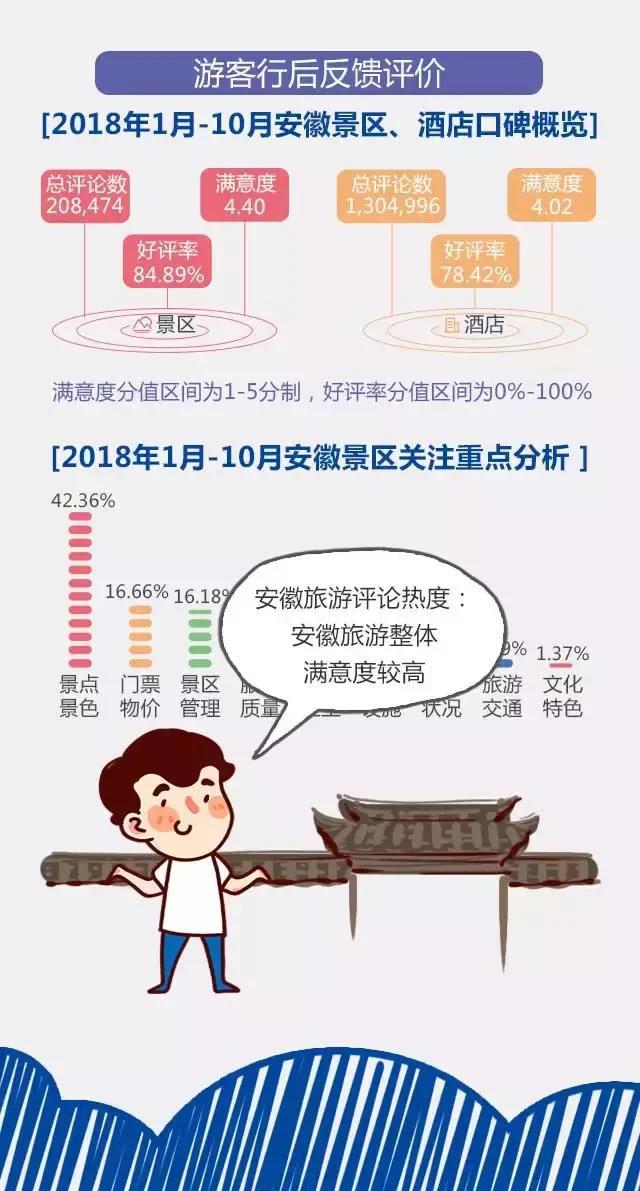 2018安徽旅游市場大數(shù)據(jù)報告，新鮮出爐！