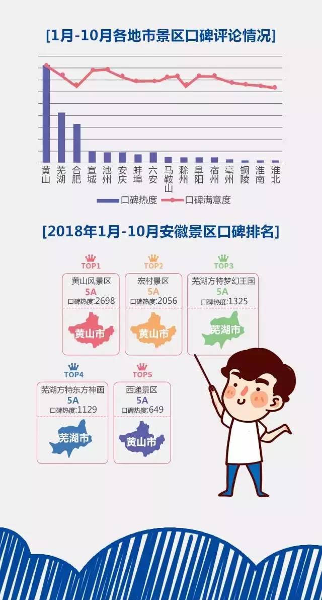2018安徽旅游市場大數(shù)據(jù)報告，新鮮出爐！