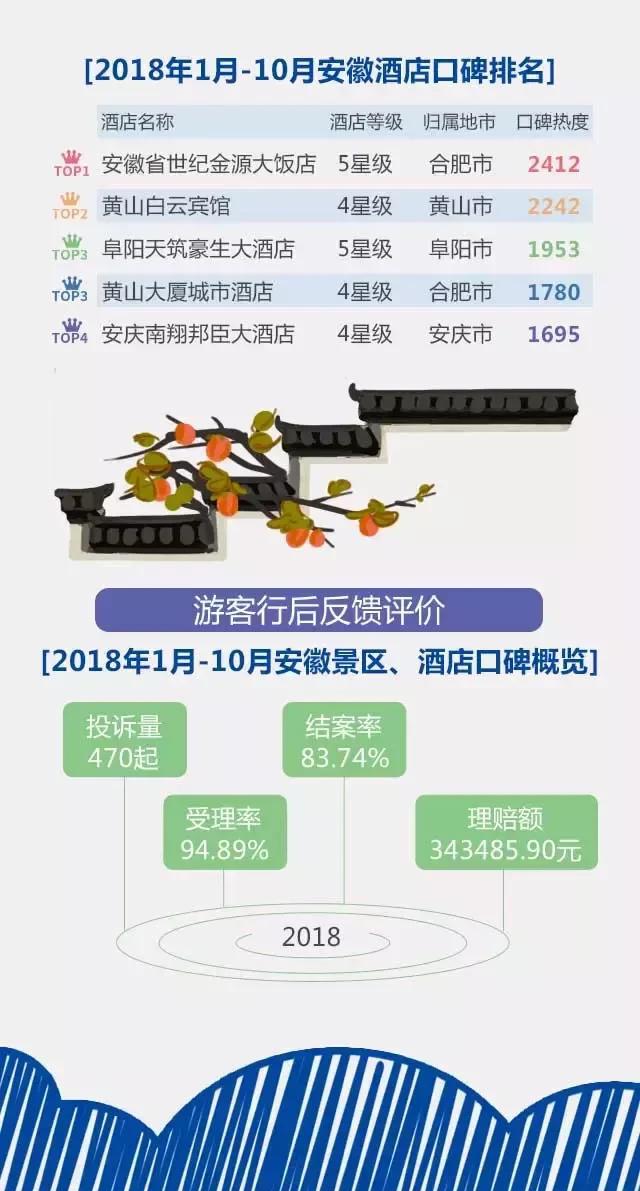 2018安徽旅游市場大數(shù)據(jù)報告，新鮮出爐！