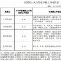 全國(guó)首份風(fēng)電“競(jìng)價(jià)”結(jié)果出爐 電價(jià)降了多少？