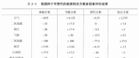 《綜合能源環(huán)境規(guī)劃及案例 》——多因素評(píng)價(jià)，我國(guó)四個(gè)可替代的能源供應(yīng)方案多因素評(píng)價(jià)案例（三）