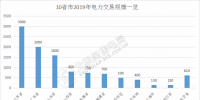 規(guī)模已超萬(wàn)億！10省市2019年電力交易規(guī)模一覽