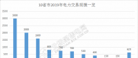 規(guī)模已超萬(wàn)億！10省市2019年電力交易規(guī)模一覽