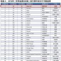 新榜！2018世界品牌500強(qiáng)揭曉 國家電網(wǎng)、南方電網(wǎng)等多家能源企業(yè)入榜