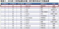 新榜！2018世界品牌500強揭曉 國家電網(wǎng)、南方電網(wǎng)等多家能源企業(yè)入榜