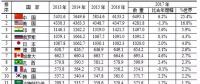 水電第一！火電第一！風(fēng)電光伏全第一！世界電力發(fā)展情況全在這里了！