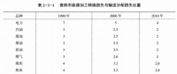 《綜合能源環(huán)境規(guī)劃及案例 》——案例研究，貴陽市能源需求預(yù)測及能源規(guī)劃與優(yōu)化（八）