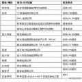 國家電網、國家電投、大唐等八大電力央企海外投資版圖