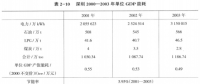 《綜合能源環(huán)境規(guī)劃及案例 》——案例研究，深圳市能源需求預(yù)測(cè)研究（五）