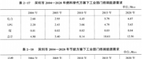 《綜合能源環(huán)境規(guī)劃及案例 》——案例研究，深圳市能源需求預(yù)測(cè)研究（六）