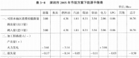 《綜合能源環(huán)境規(guī)劃及案例 》——案例研究，深圳市能源需求預(yù)測研究（九）