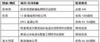 國(guó)家電網(wǎng)、國(guó)家電投、大唐等八大電力央企海外投資版圖