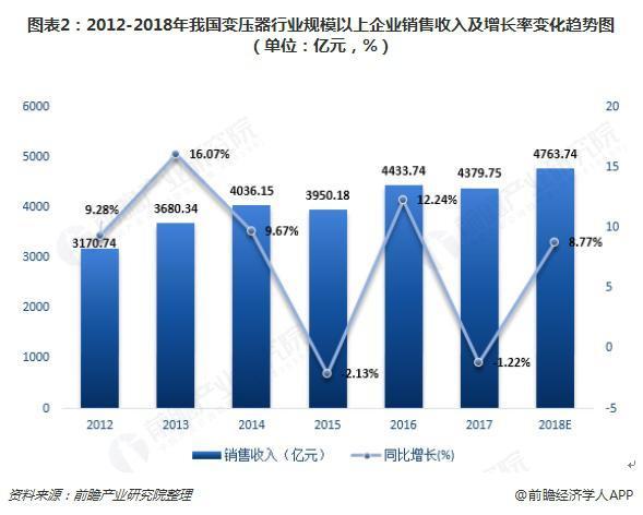 2018年變壓器發(fā)展現(xiàn)狀與趨勢分析 環(huán)保型、大容量、高電壓成未來主流
