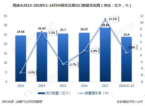 2018年變壓器發(fā)展現(xiàn)狀與趨勢分析 環(huán)保型、大容量、高電壓成未來主流