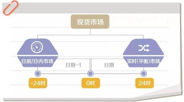 什么是電力現(xiàn)貨？電網(wǎng)公司怎么參與現(xiàn)貨市場？