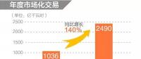 同比增長(zhǎng)140%！2019年年度省間市場(chǎng)化交易規(guī)模2490億度