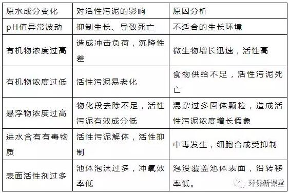 干貨！污水處理常見問題診斷分析及處理辦法！