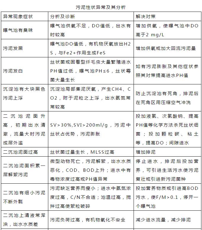 干貨！污水處理常見問題診斷分析及處理辦法！