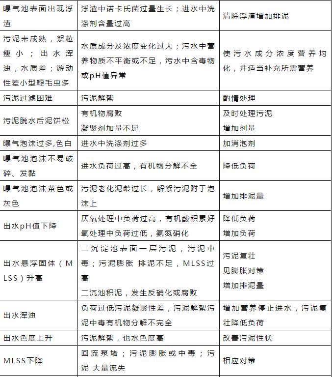 干貨！污水處理常見問題診斷分析及處理辦法！