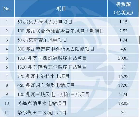 中巴經(jīng)濟(jì)走廊22個(gè)項(xiàng)目能源建設(shè)占大頭 含3個(gè)風(fēng)電項(xiàng)目！