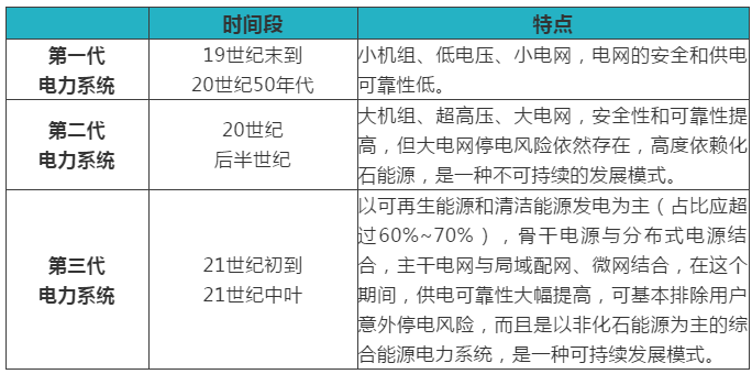 綜合能源服務、能源互聯(lián)網(wǎng)、新一代電力系統(tǒng)三者關系