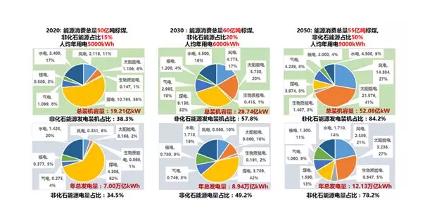 綜合能源服務、能源互聯(lián)網(wǎng)、新一代電力系統(tǒng)三者關系